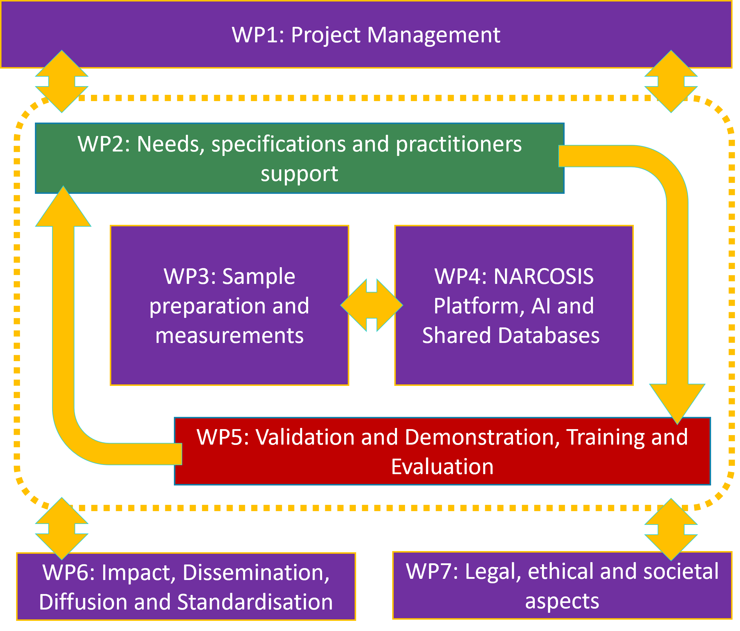 Work Packages scheme